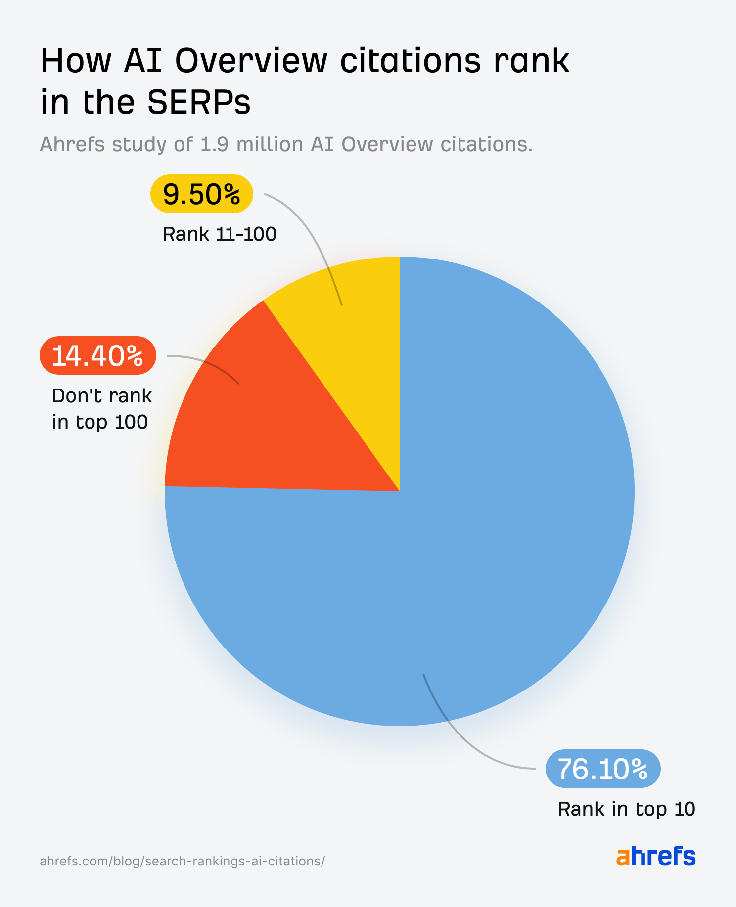 Ahrefs AI Overview research showing 76% of citations come from top 10 pages