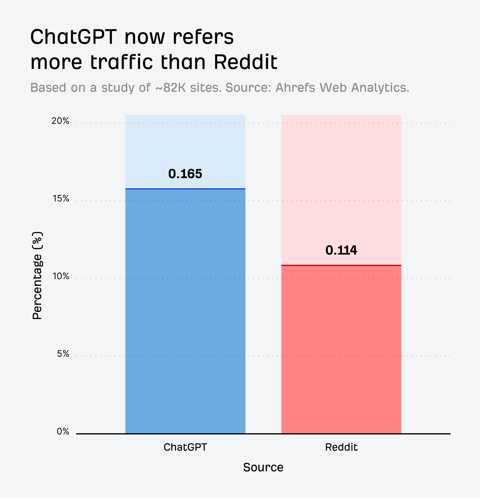 ChatGPT refers 5% more traffic than Reddit