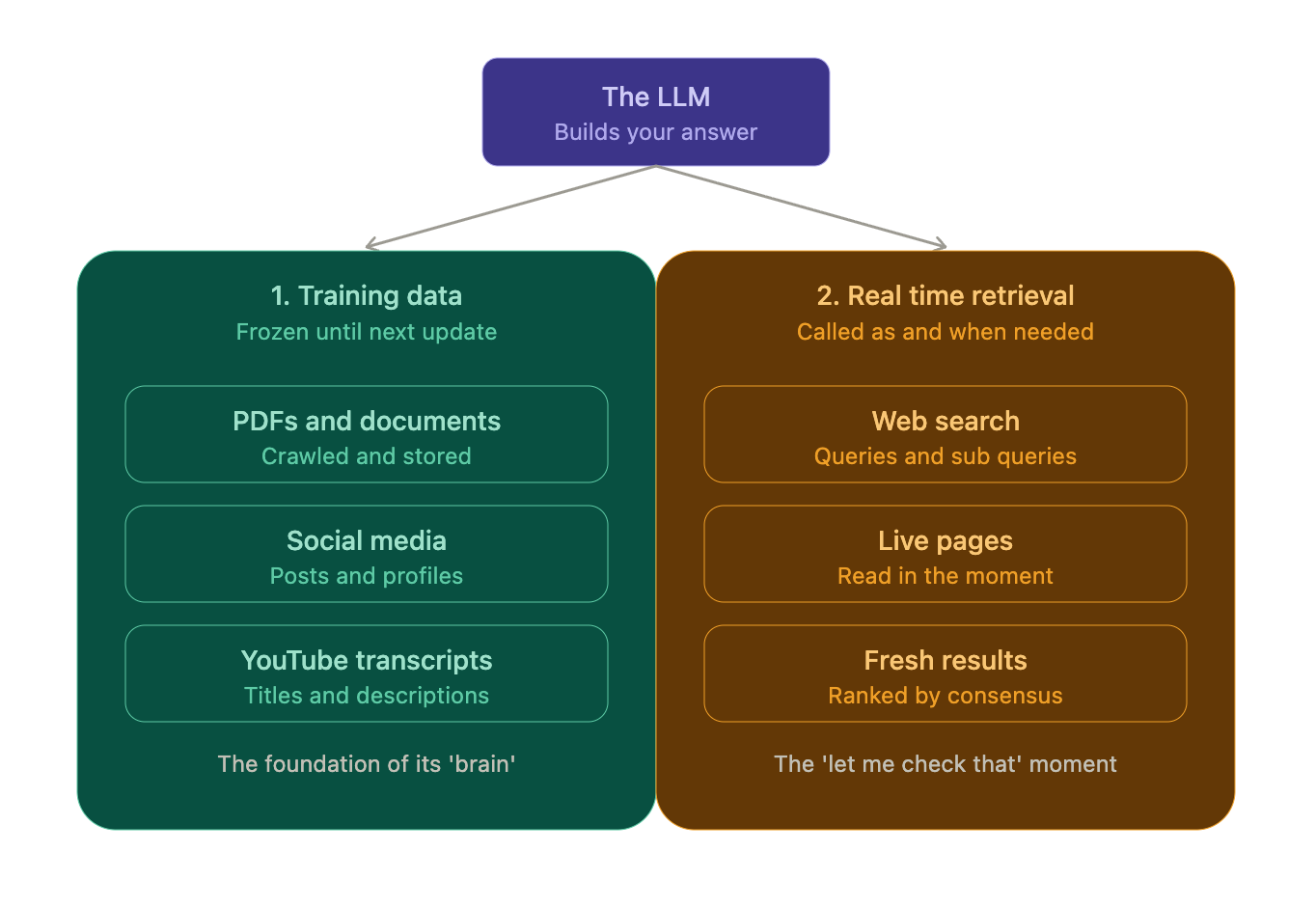 How mainstream LLMs access data through training data and real time retrieval